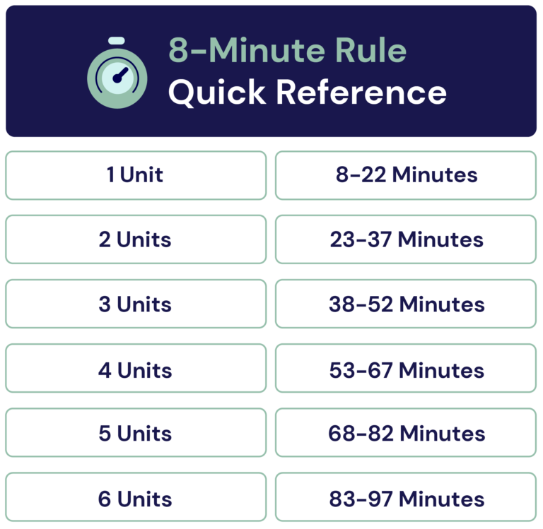 a-complete-guide-to-the-medicare-8-minute-rule-clinicient